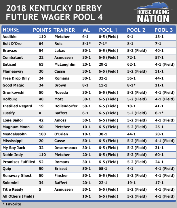 Handicapping Kentucky Derby Future Wager Pool 4